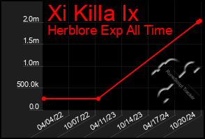 Total Graph of Xi Killa Ix