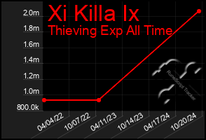 Total Graph of Xi Killa Ix