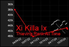 Total Graph of Xi Killa Ix