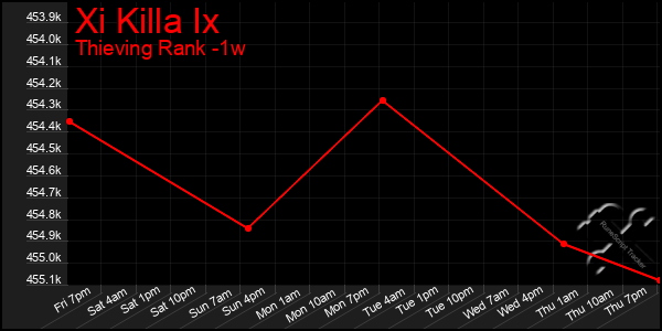 Last 7 Days Graph of Xi Killa Ix