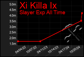 Total Graph of Xi Killa Ix