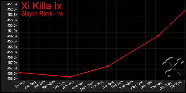 Last 7 Days Graph of Xi Killa Ix