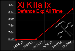 Total Graph of Xi Killa Ix