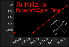 Total Graph of Xi Killa Ix