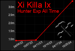 Total Graph of Xi Killa Ix