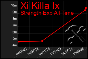 Total Graph of Xi Killa Ix