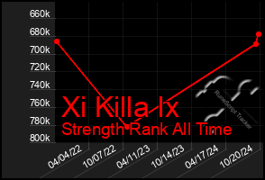 Total Graph of Xi Killa Ix