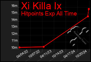 Total Graph of Xi Killa Ix