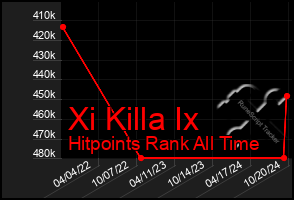 Total Graph of Xi Killa Ix