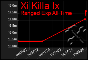 Total Graph of Xi Killa Ix