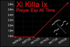 Total Graph of Xi Killa Ix