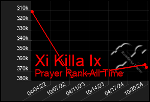 Total Graph of Xi Killa Ix