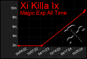 Total Graph of Xi Killa Ix