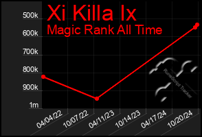 Total Graph of Xi Killa Ix