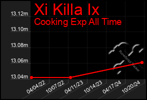 Total Graph of Xi Killa Ix