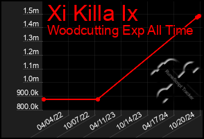 Total Graph of Xi Killa Ix