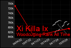 Total Graph of Xi Killa Ix