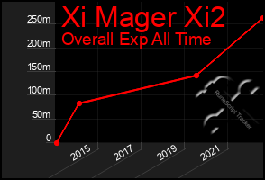 Total Graph of Xi Mager Xi2