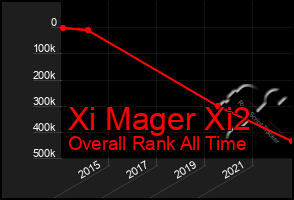 Total Graph of Xi Mager Xi2