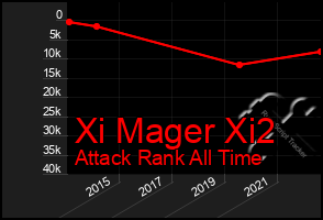 Total Graph of Xi Mager Xi2