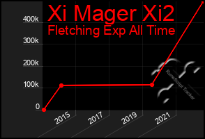 Total Graph of Xi Mager Xi2