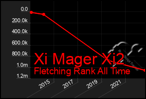 Total Graph of Xi Mager Xi2