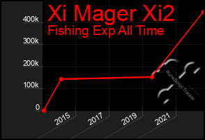 Total Graph of Xi Mager Xi2