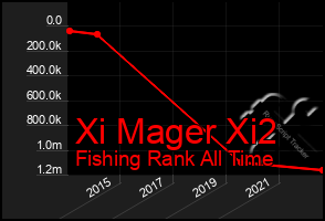 Total Graph of Xi Mager Xi2