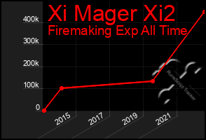 Total Graph of Xi Mager Xi2