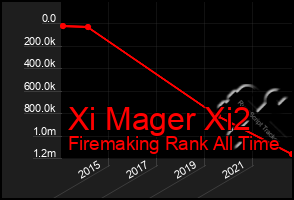 Total Graph of Xi Mager Xi2