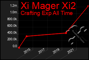 Total Graph of Xi Mager Xi2