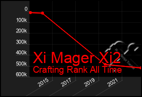 Total Graph of Xi Mager Xi2
