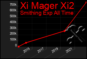 Total Graph of Xi Mager Xi2