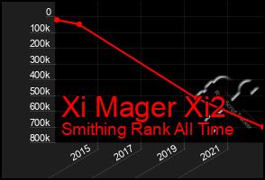 Total Graph of Xi Mager Xi2