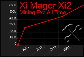 Total Graph of Xi Mager Xi2