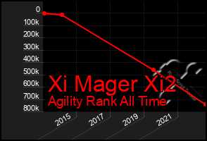 Total Graph of Xi Mager Xi2