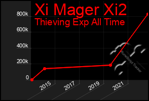 Total Graph of Xi Mager Xi2