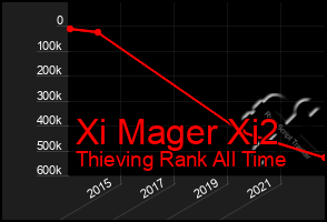 Total Graph of Xi Mager Xi2
