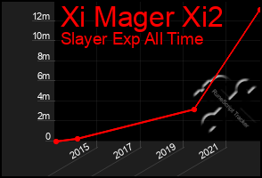 Total Graph of Xi Mager Xi2