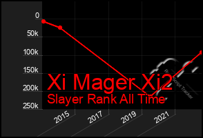 Total Graph of Xi Mager Xi2