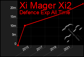 Total Graph of Xi Mager Xi2