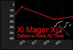 Total Graph of Xi Mager Xi2