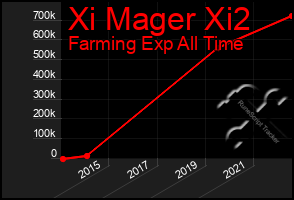 Total Graph of Xi Mager Xi2