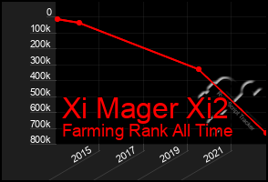 Total Graph of Xi Mager Xi2