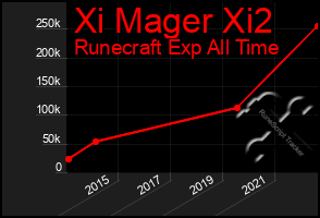 Total Graph of Xi Mager Xi2
