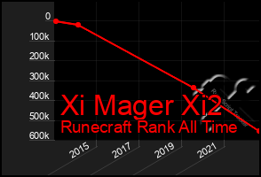 Total Graph of Xi Mager Xi2