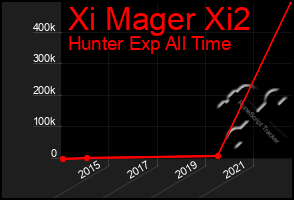 Total Graph of Xi Mager Xi2