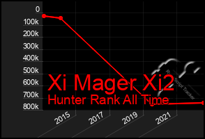 Total Graph of Xi Mager Xi2