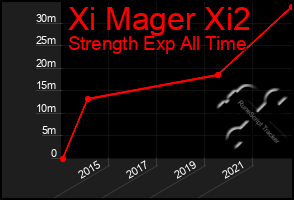 Total Graph of Xi Mager Xi2