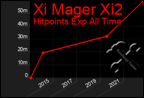 Total Graph of Xi Mager Xi2